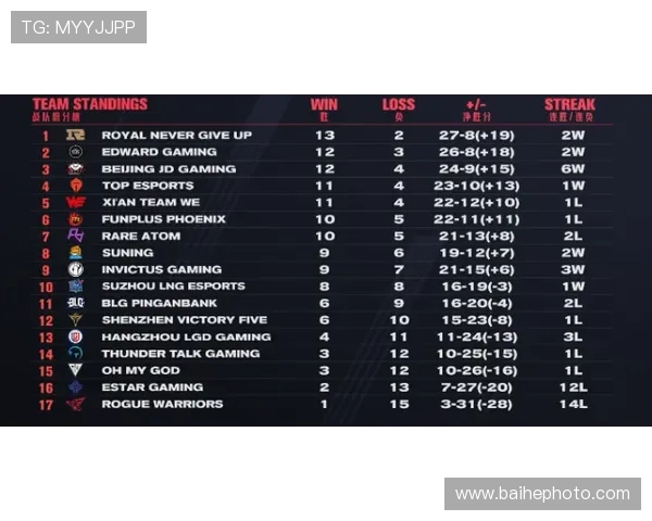 FPX在挑战者杯积分榜中以63分稳居第一位置，争夺冠军的希望依然强烈